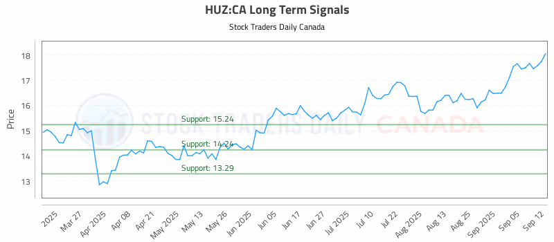 Stock Chart for HUZ:CA