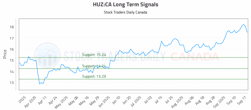 Stock Chart for HUZ:CA