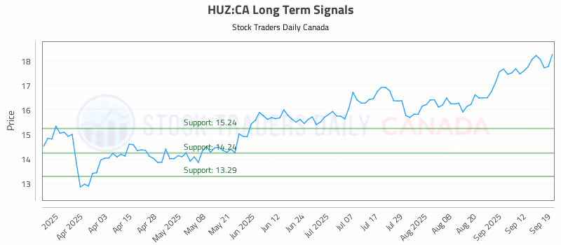 Stock Chart for HUZ:CA