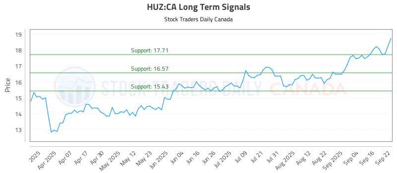 Stock Chart for HUZ:CA