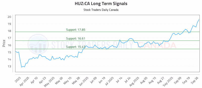 Stock Chart for HUZ:CA