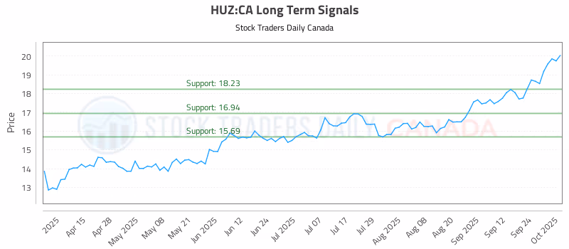 Stock Chart for HUZ:CA