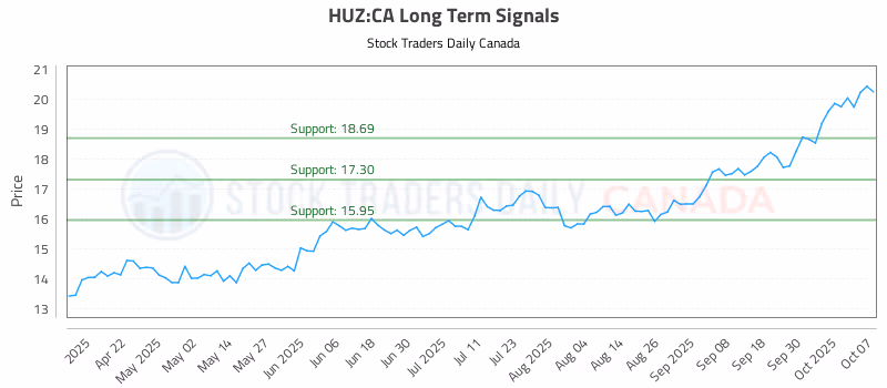 Stock Chart for HUZ:CA