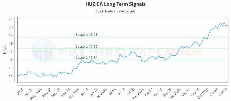 Stock Chart for HUZ:CA