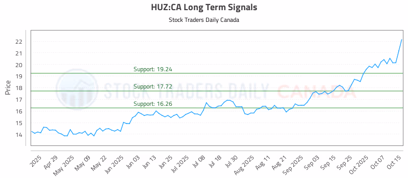 Stock Chart for HUZ:CA