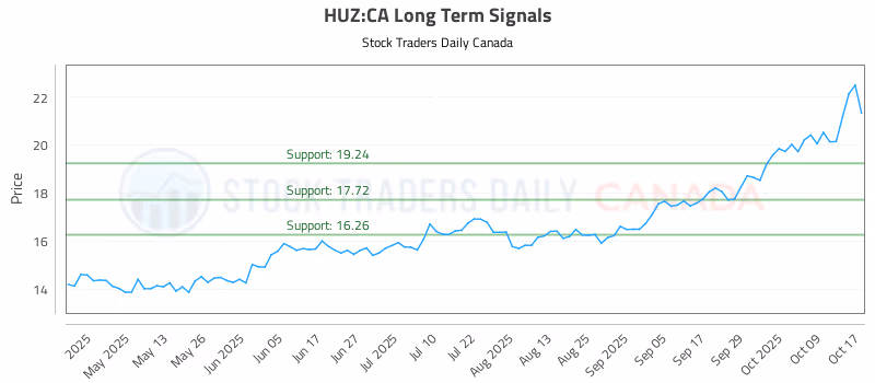 Stock Chart for HUZ:CA