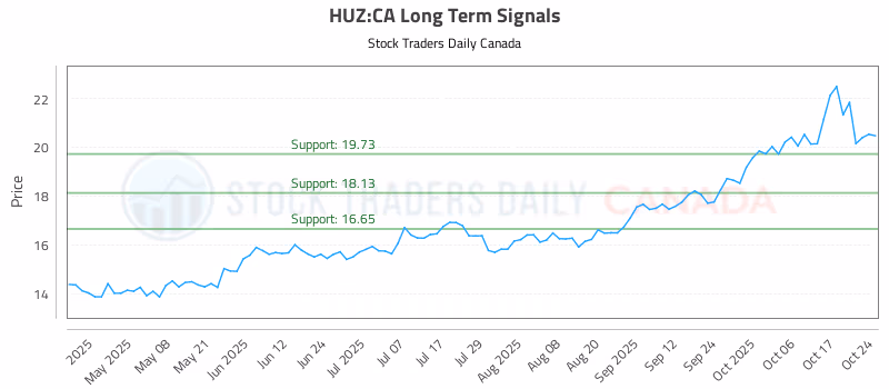 Stock Chart for HUZ:CA