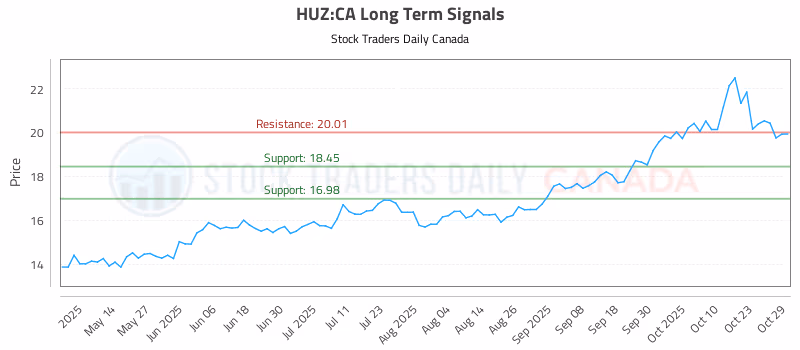 Stock Chart for HUZ:CA