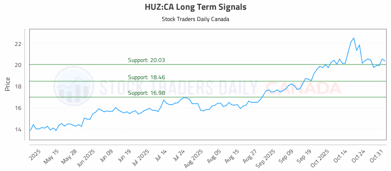 Stock Chart for HUZ:CA