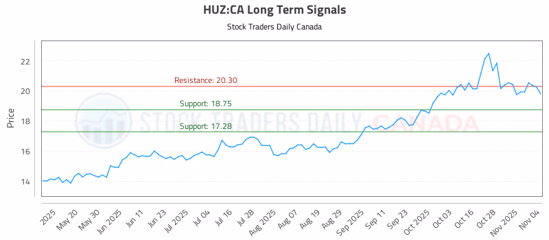 Stock Chart for HUZ:CA