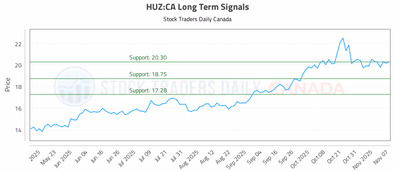 Stock Chart for HUZ:CA