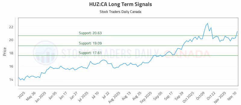 Stock Chart for HUZ:CA