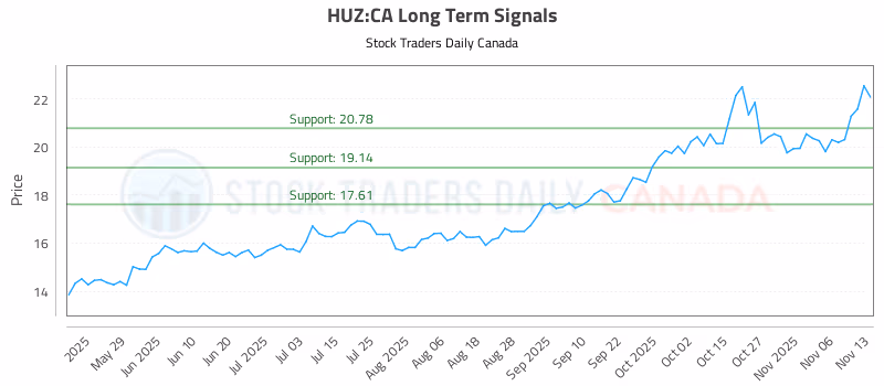 Stock Chart for HUZ:CA