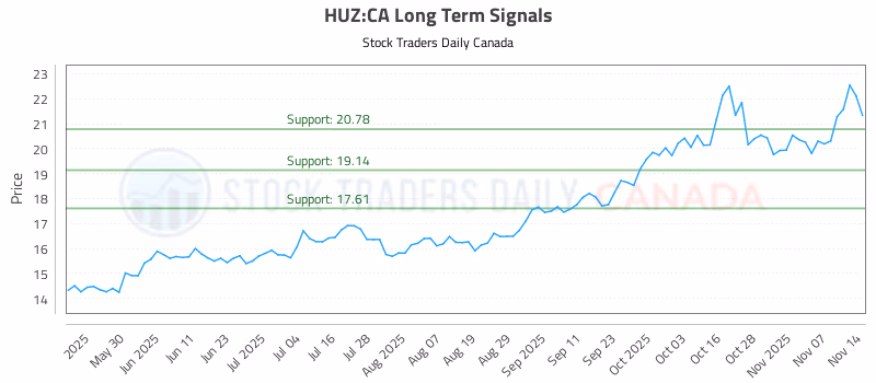 Stock Chart for HUZ:CA