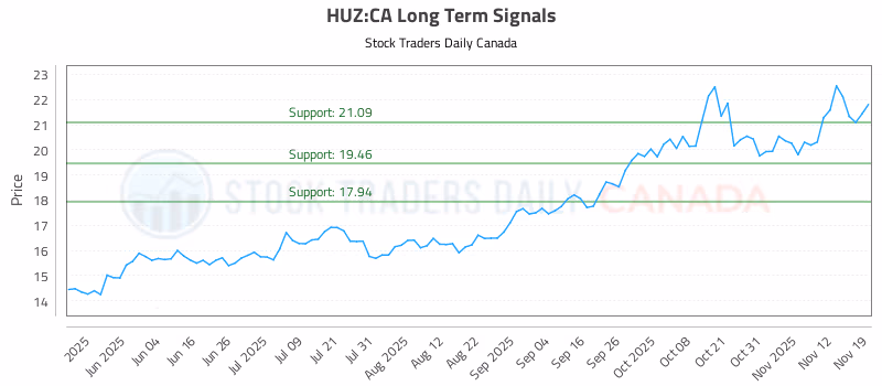 Stock Chart for HUZ:CA