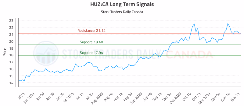 Stock Chart for HUZ:CA