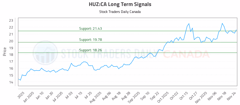 Stock Chart for HUZ:CA