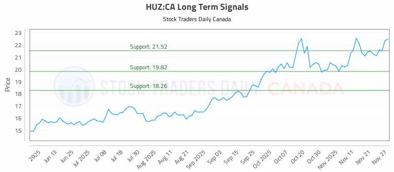 Stock Chart for HUZ:CA