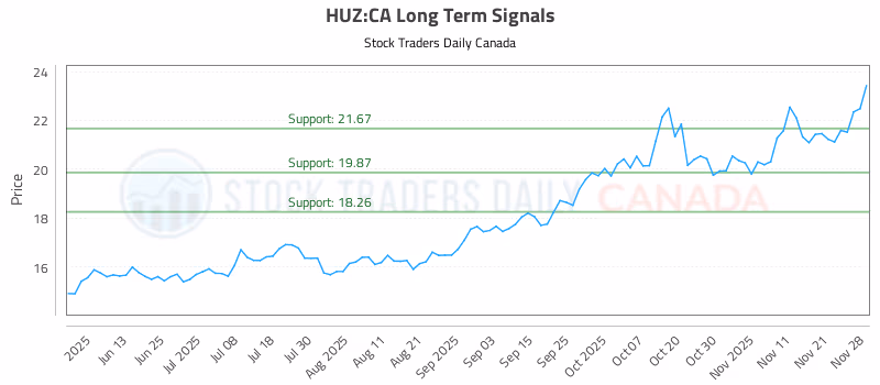 Stock Chart for HUZ:CA