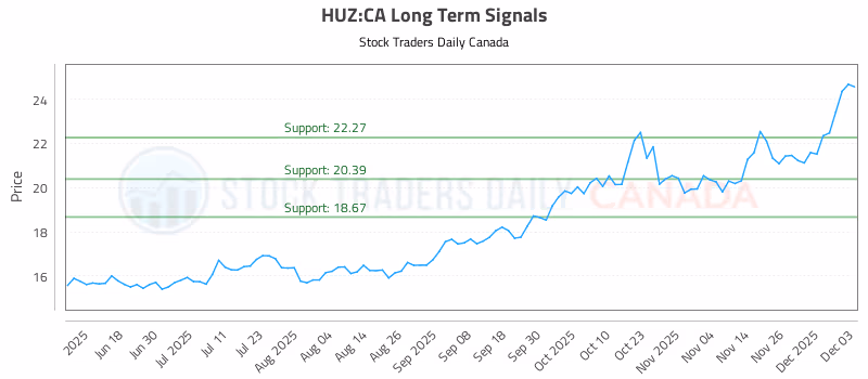 Stock Chart for HUZ:CA
