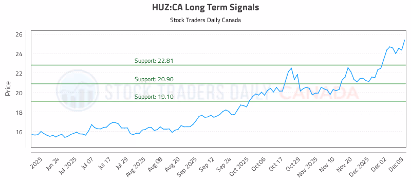 Stock Chart for HUZ:CA