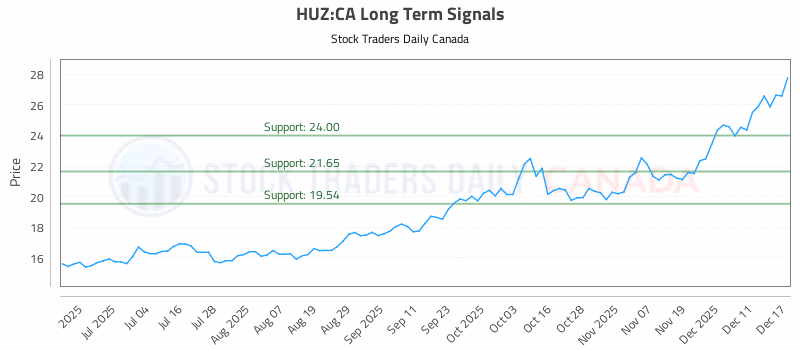 Stock Chart for HUZ:CA