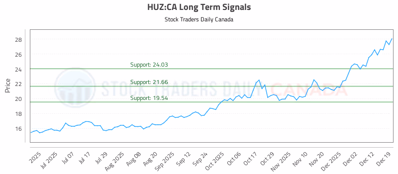 Stock Chart for HUZ:CA