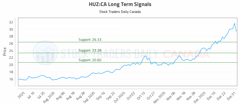 Stock Chart for HUZ:CA