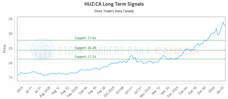 Stock Chart for HUZ:CA
