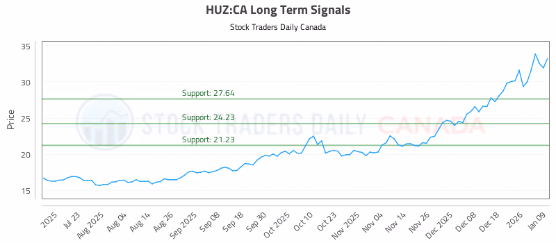 Stock Chart for HUZ:CA