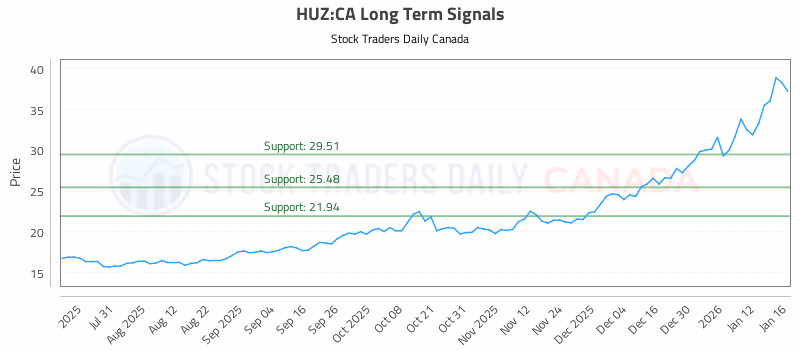 Stock Chart for HUZ:CA