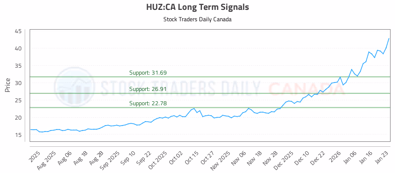 Stock Chart for HUZ:CA