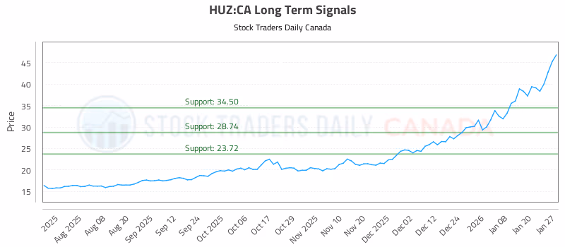 Stock Chart for HUZ:CA