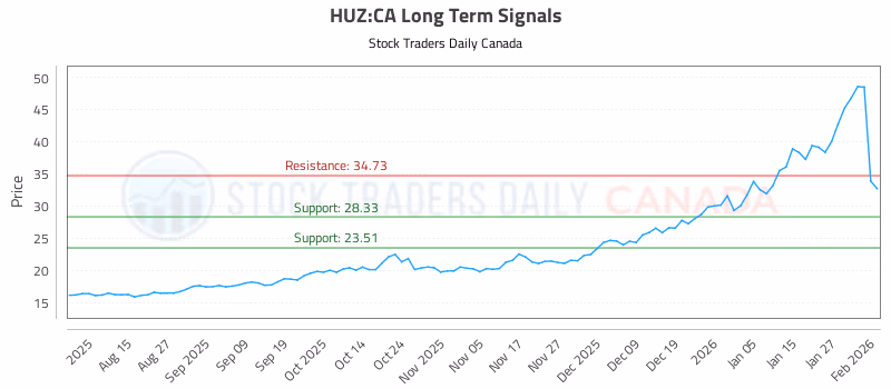 Stock Chart for HUZ:CA