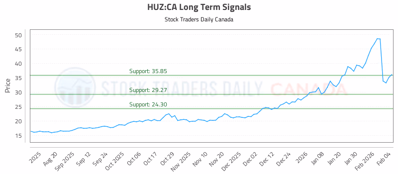 Stock Chart for HUZ:CA