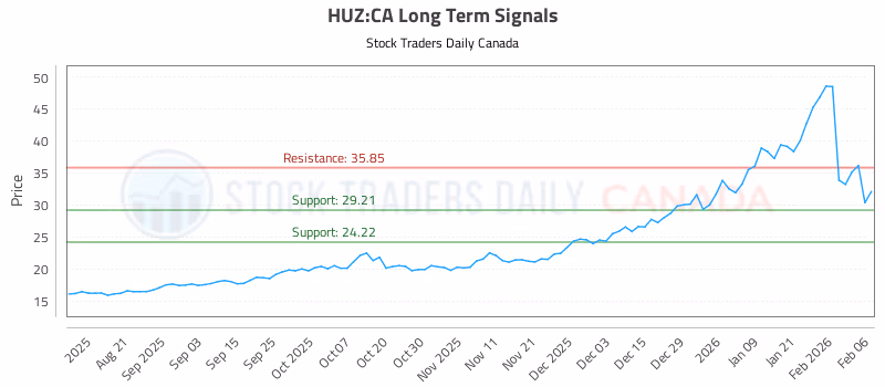 Stock Chart for HUZ:CA