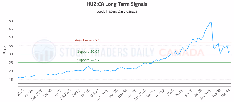 Stock Chart for HUZ:CA