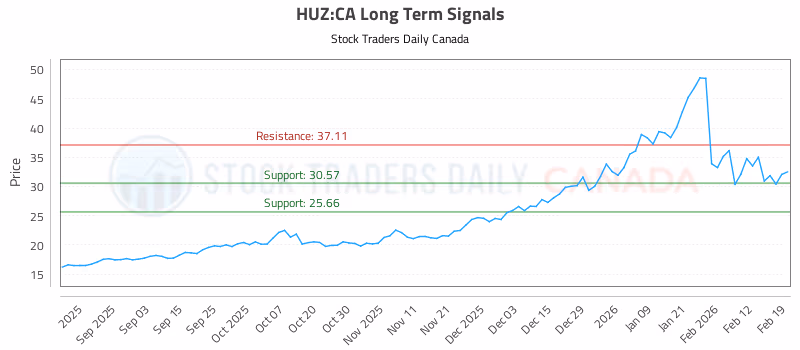 Stock Chart for HUZ:CA