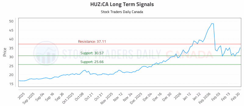 Stock Chart for HUZ:CA