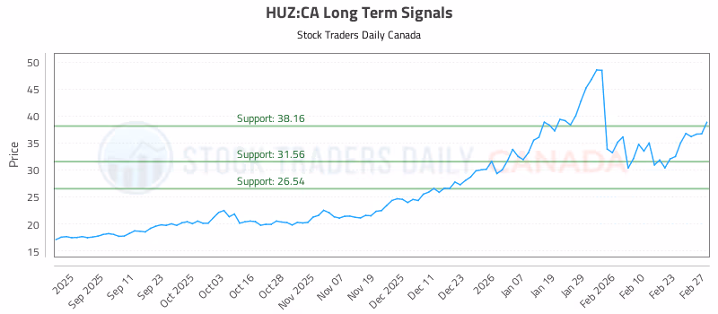 Stock Chart for HUZ:CA