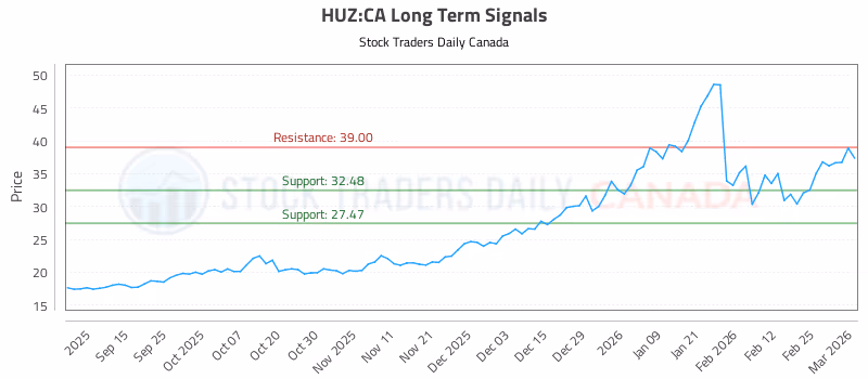 Stock Chart for HUZ:CA