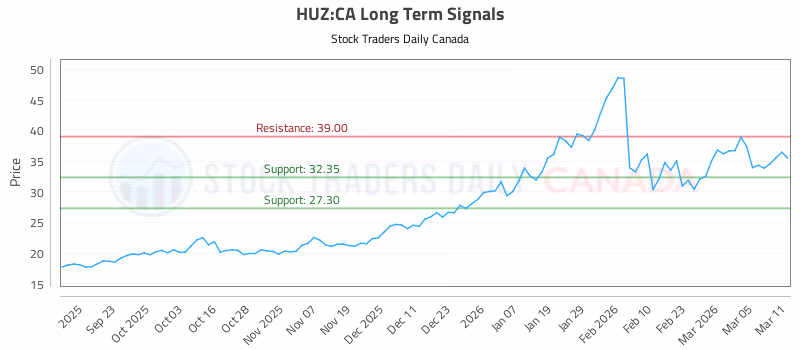 Stock Chart for HUZ:CA