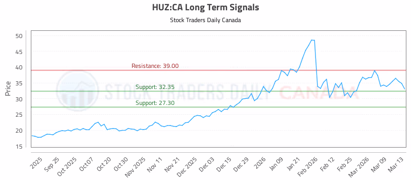 Stock Chart for HUZ:CA