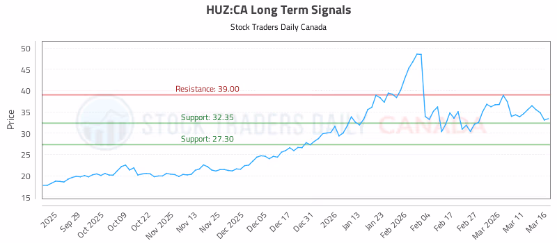 Stock Chart for HUZ:CA