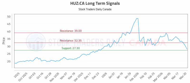 Stock Chart for HUZ:CA