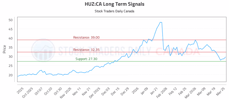 Stock Chart for HUZ:CA