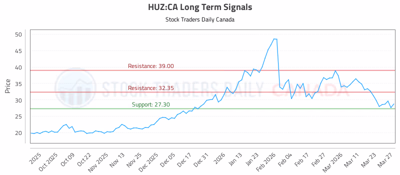 Stock Chart for HUZ:CA