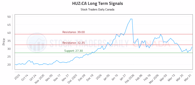Stock Chart for HUZ:CA