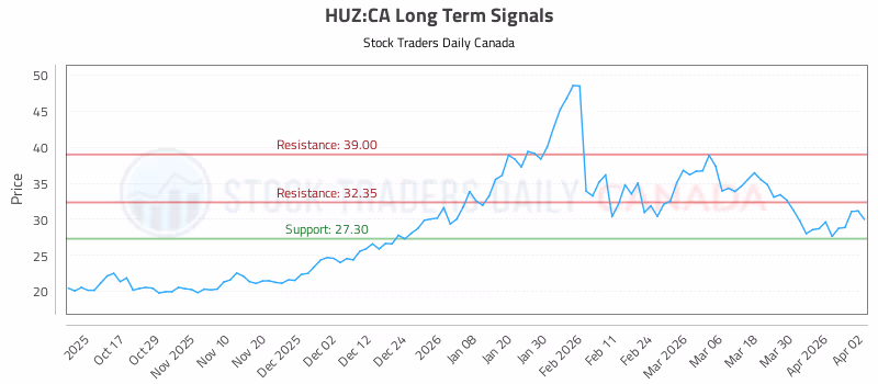 Stock Chart for HUZ:CA