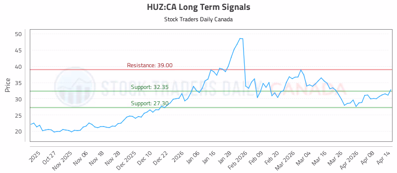 Stock Chart for HUZ:CA